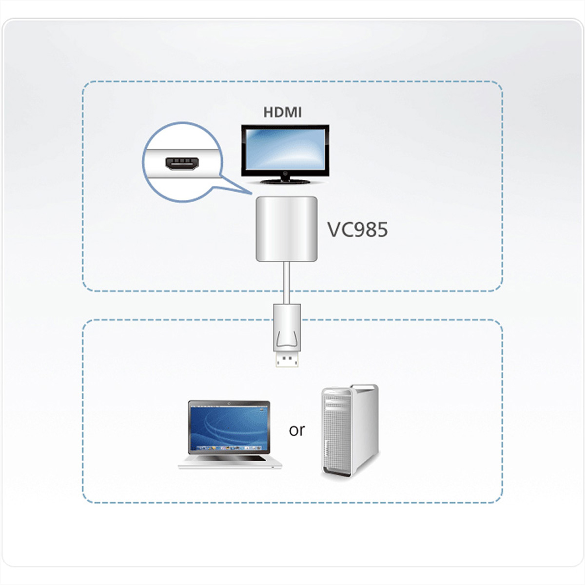 Diagramm, das einen Fernseher oder Laptop zeigt, der mit einem Gerät und einem Computer verbunden ist.