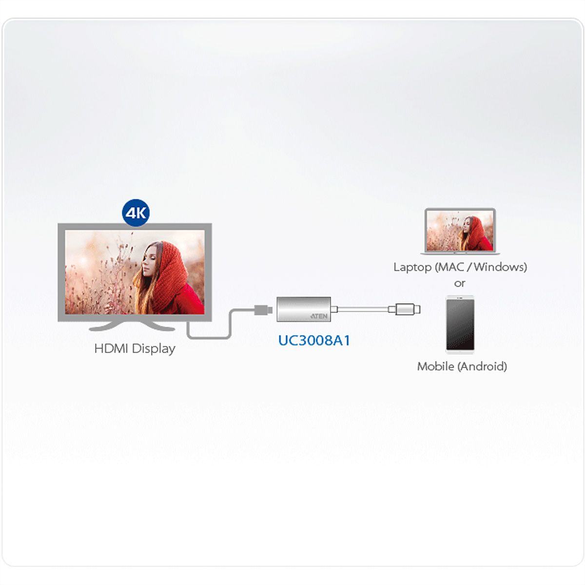 Diagramma che mostra i dispositivi collegati: display HDMI, laptop, dispositivo mobile con convertitore.