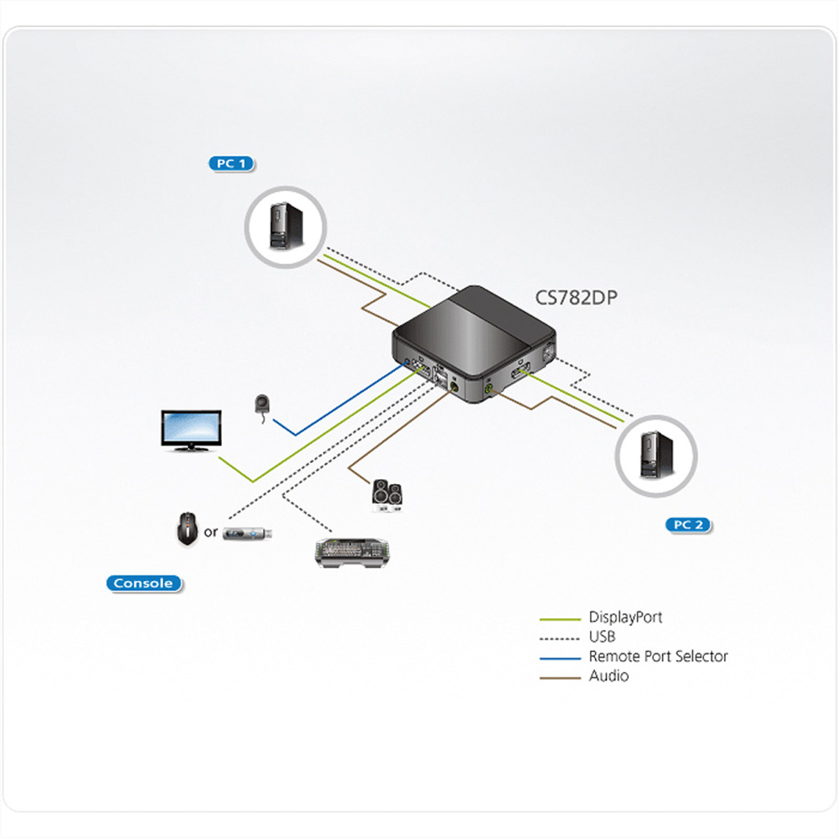Diagramm eines CS782DP-Geräts, das an einen PC, einen Monitor und eine Konsole angeschlossen ist.