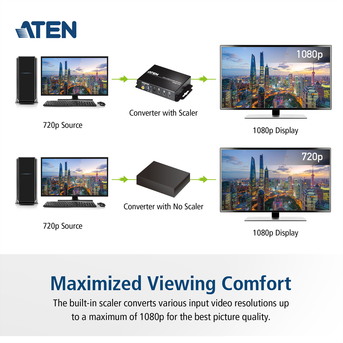 Diagram met een converter die 720p opschaalt naar 1080p, en een zonder opschaling.