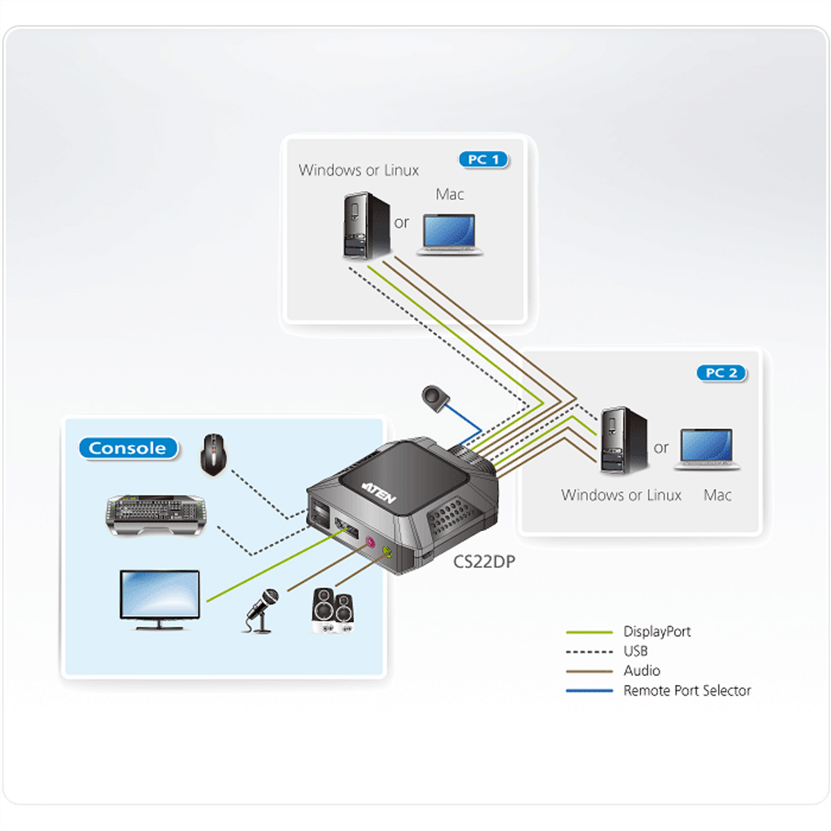 Diagramm eines schwarzen CS22DP. Zeigt Verbindungen zu Computern, Konsole und verschiedenen Peripheriegeräten.