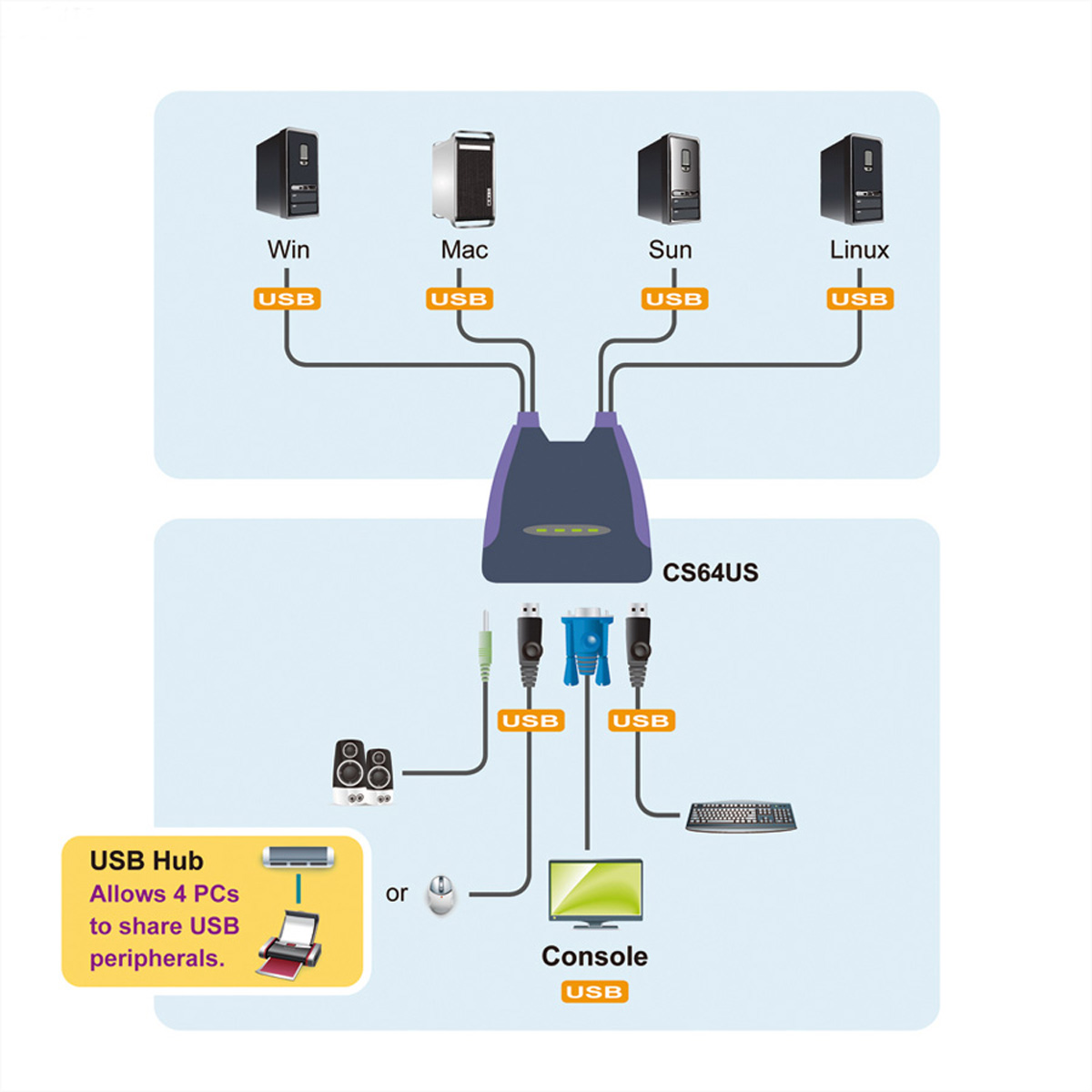 Diagramm eines USB-Hubs, der mehrere PCs und Peripheriegeräte verbindet.
