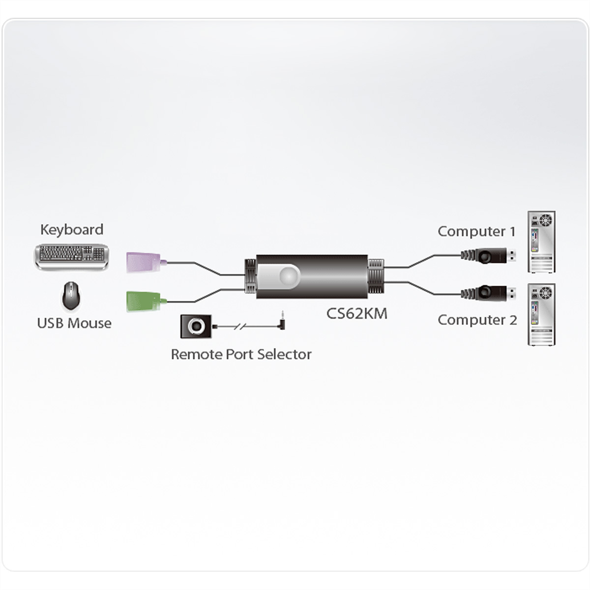 Diagramm eines Remote-Port-Selektors, der Tastatur/Maus mit zwei Computern verbindet.