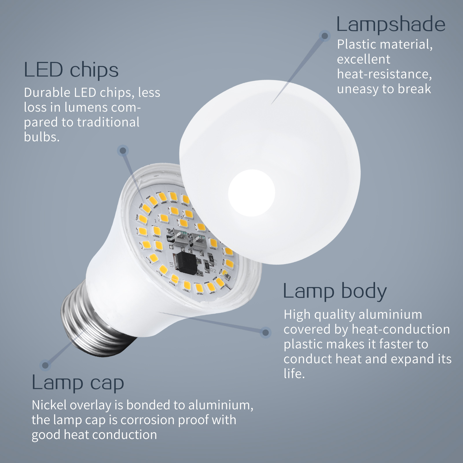 Una vista explosionada de una bombilla. Muestra chips LED, cuerpo de la lámpara, casquillo y pantalla con texto.