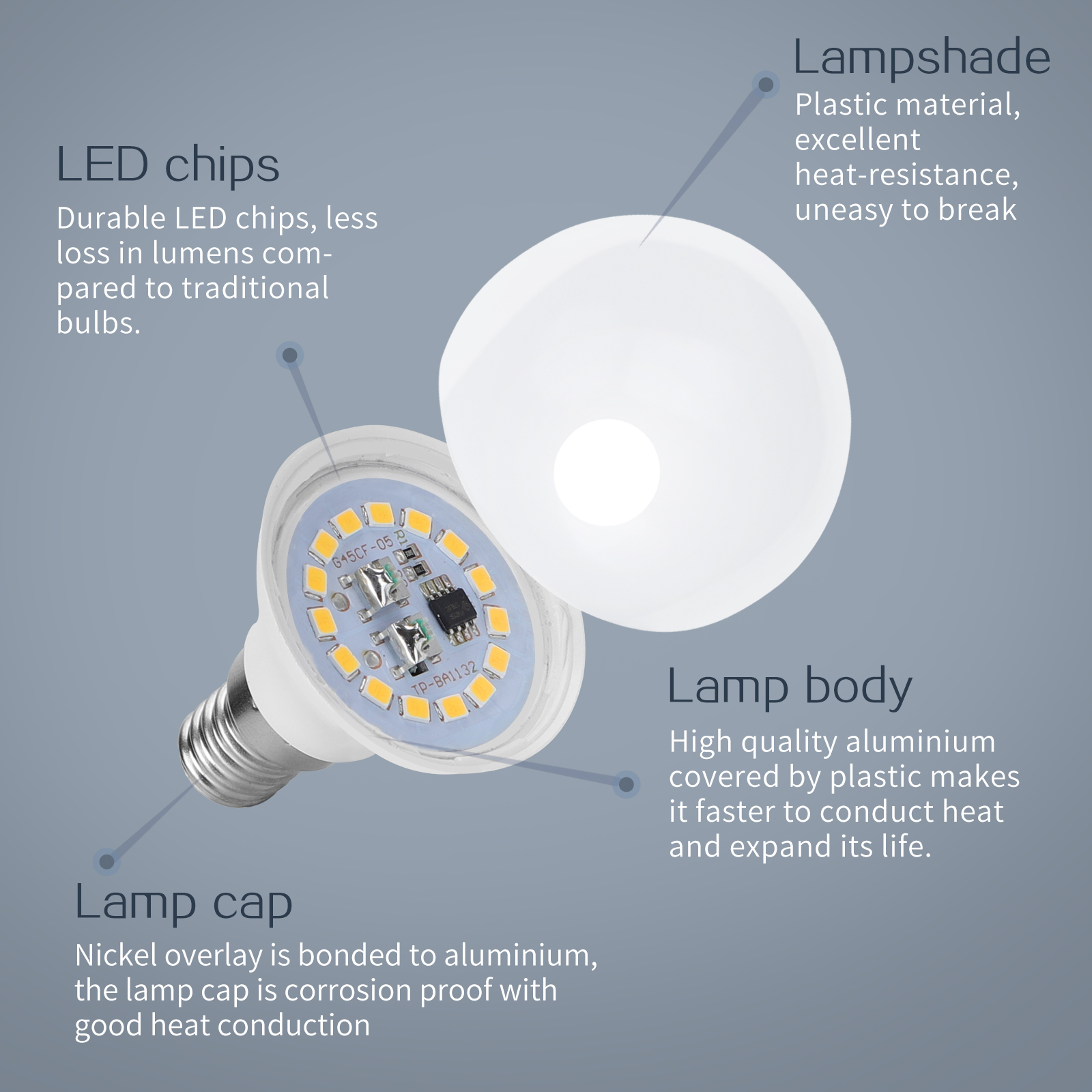 Diagrama detallado de una bombilla. Incluye etiquetas para chips LED, cuerpo de la lámpara, tapa y pantalla.