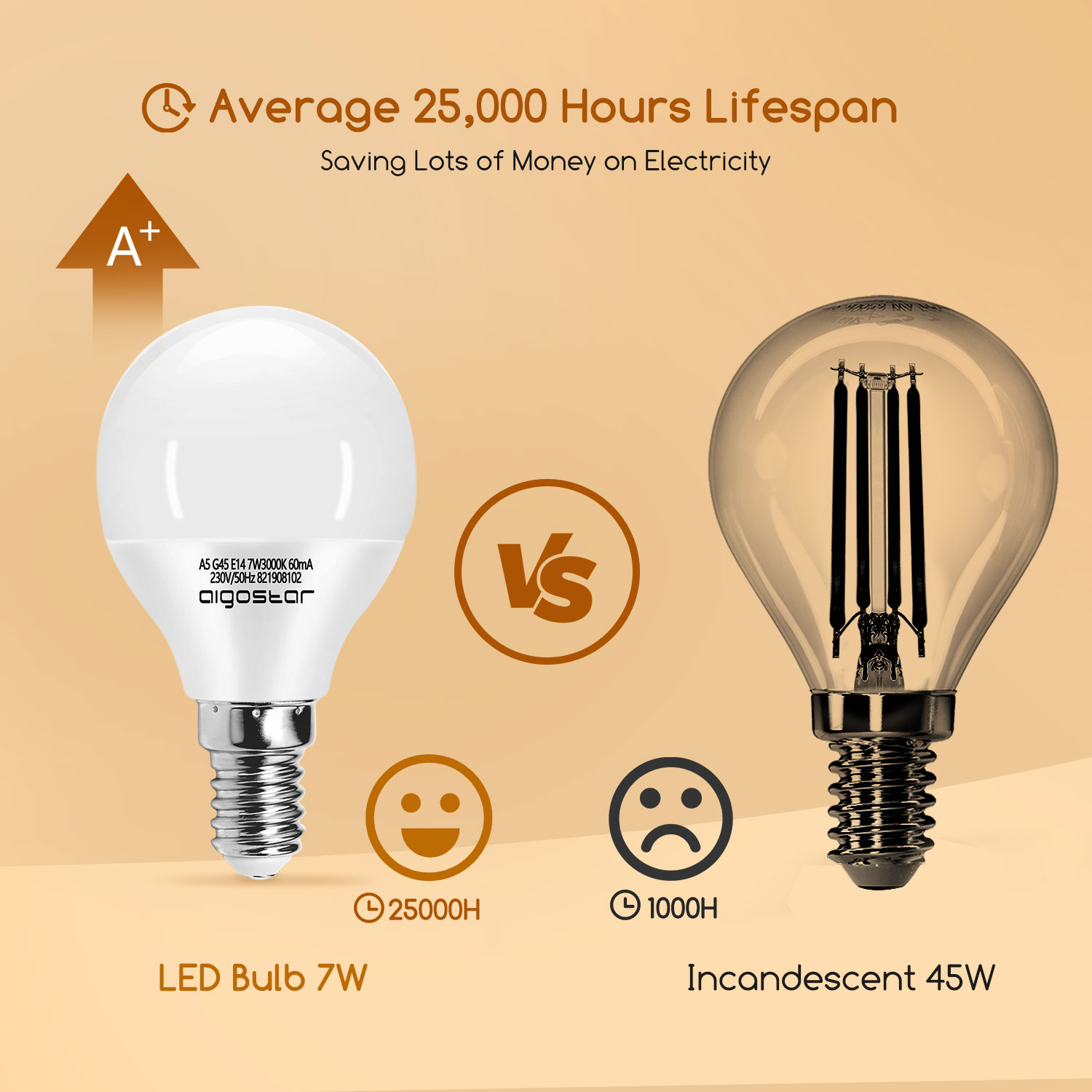 Bombilla LED vs. bombilla incandescente. LED: A+, 25000H de vida útil. Incandescente: 1000H de vida útil. 25.000 horas promedio.