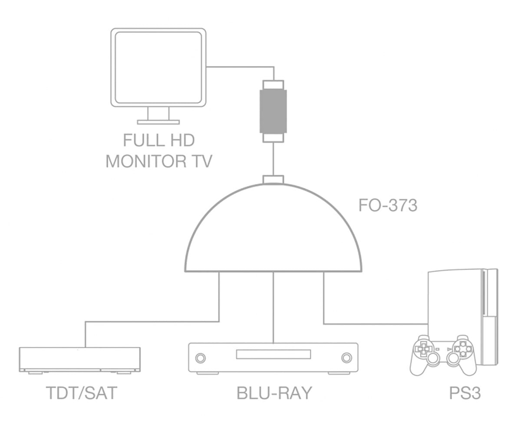 Diagrama de conexiones del sistema de entretenimiento, incluyendo TV, Blu-ray, PS3 y TDT/SAT.
