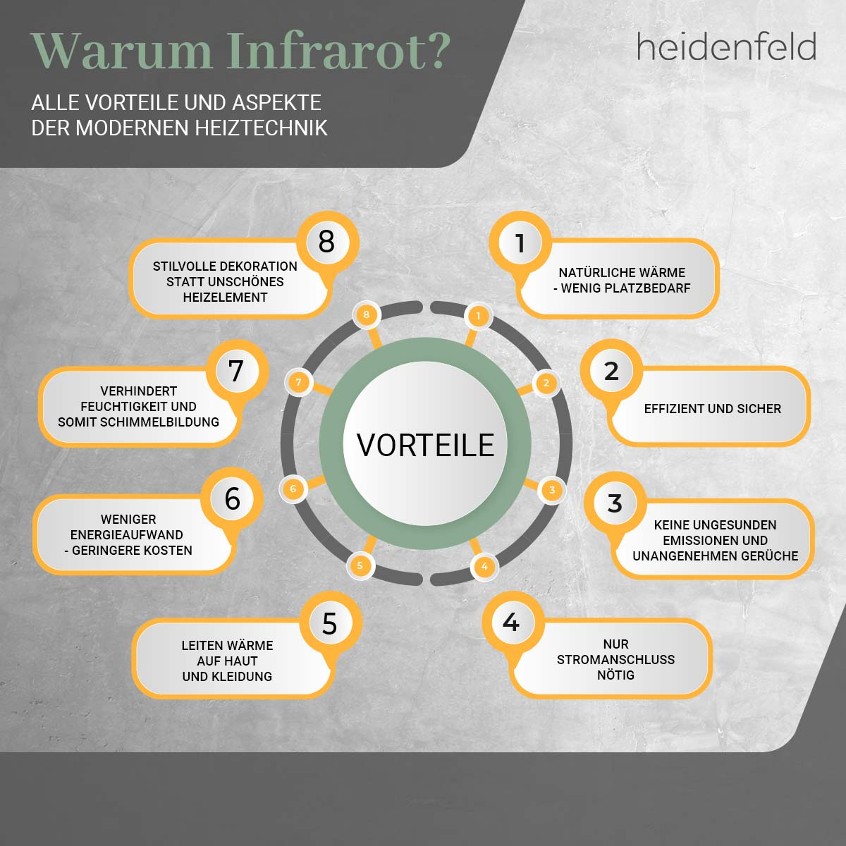 Diagramm der Vorteile von Infrarotwärme. Es gibt 8 nummerierte Punkte um einen Mittelkreis.
