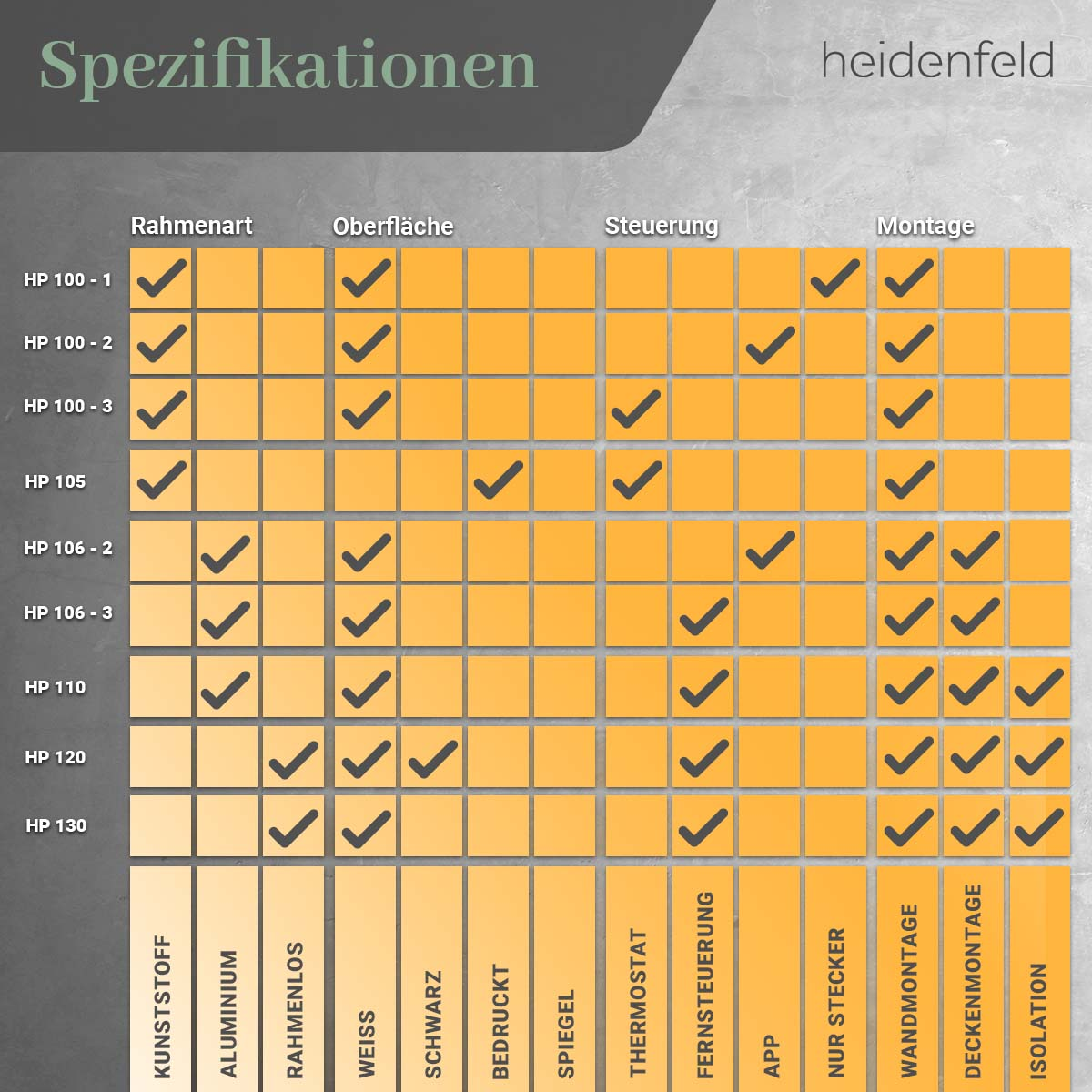 Tabelle mit Produktspezifikationen. Zeilen: HP100-1 bis HP130. Spalten: Rahmentyp, Oberfläche, Steuerung und Montage.