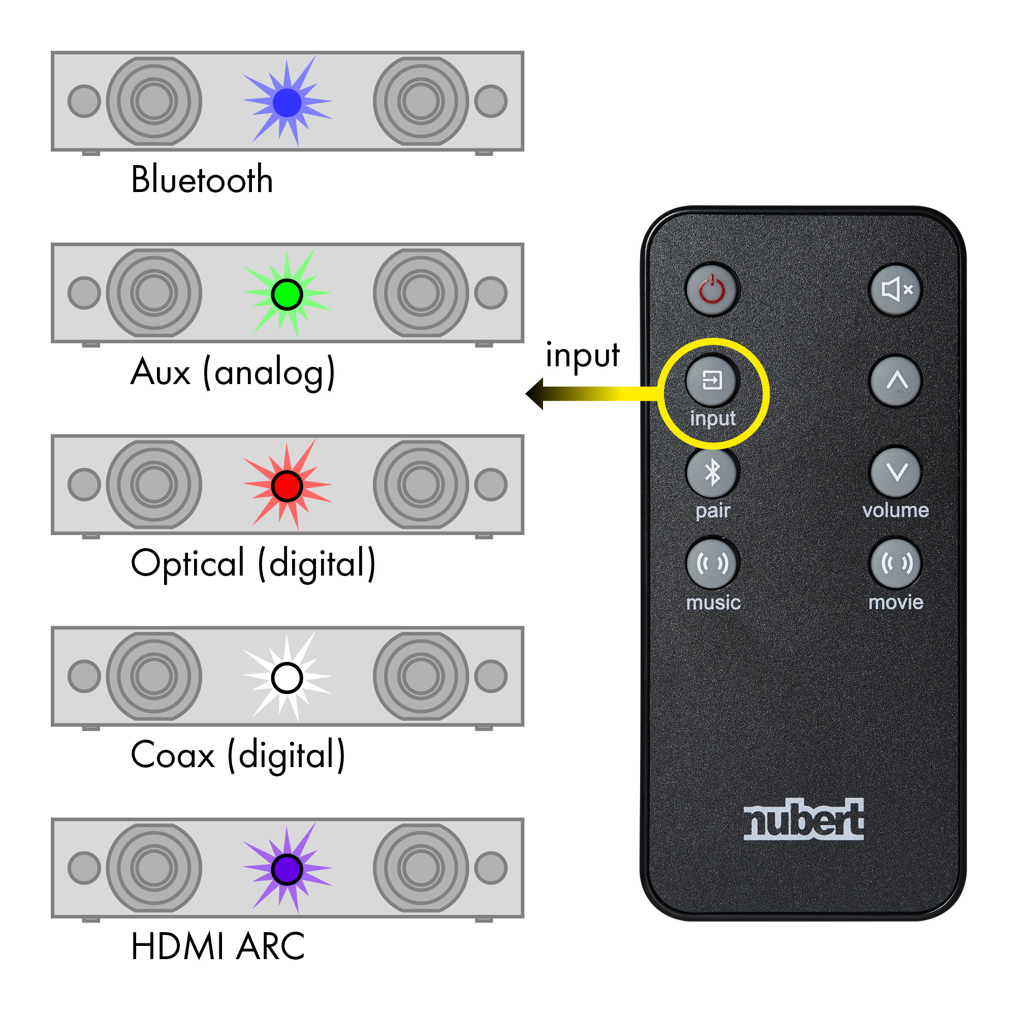 Diagramm der Audioeingänge mit einer Fernbedienung und einer Input-Taste.