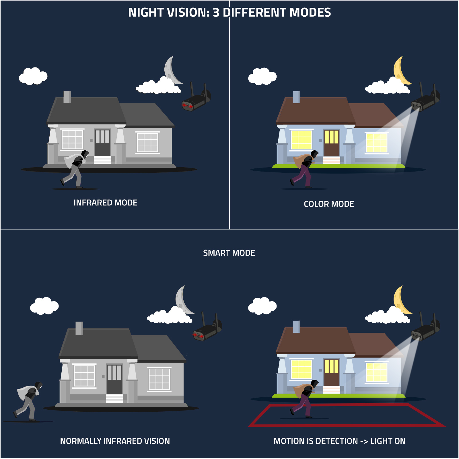 Ilustración de una casa con 3 modos de visión nocturna. El fondo es oscuro.