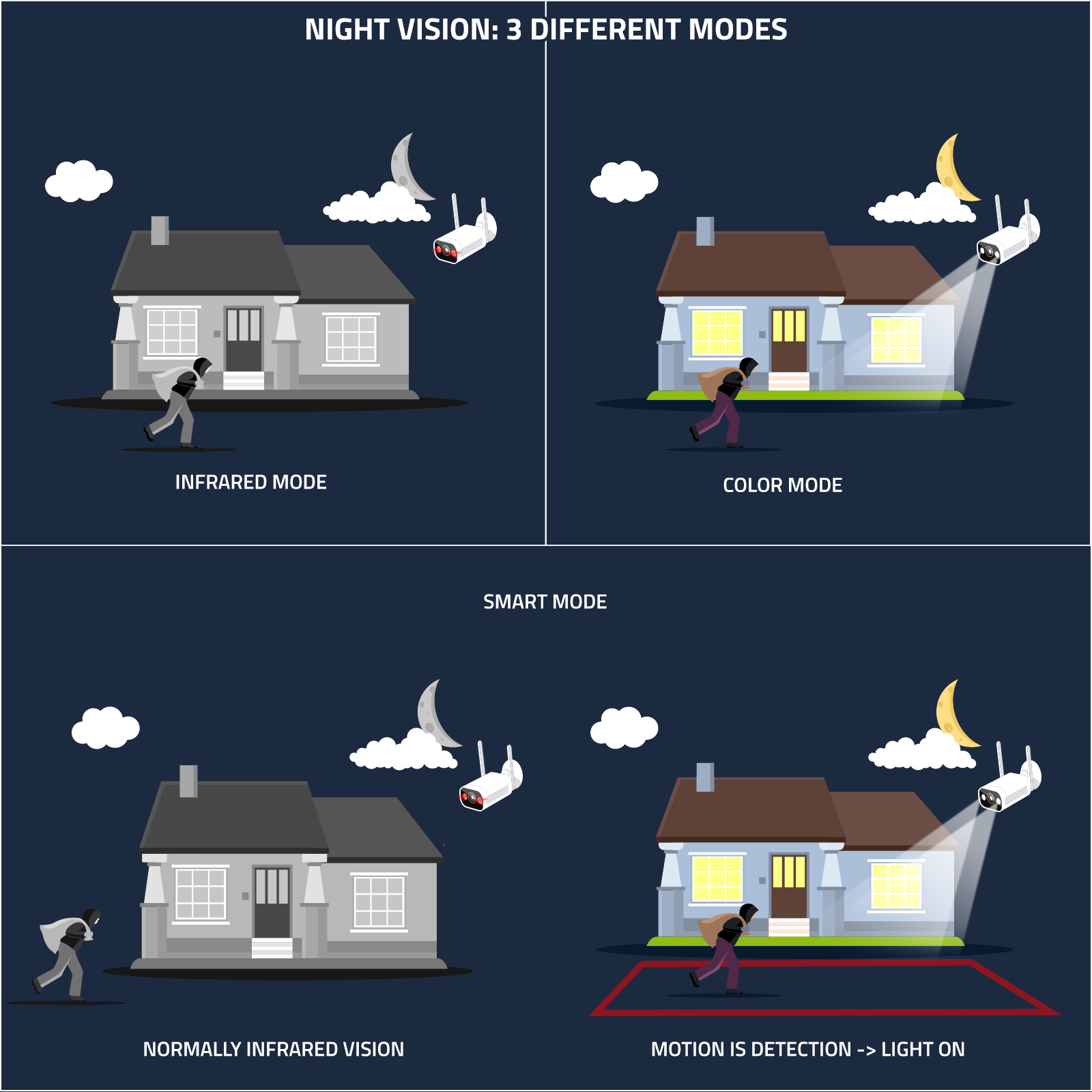 Diagrama que muestra diferentes modos de visión nocturna para una cámara de seguridad.