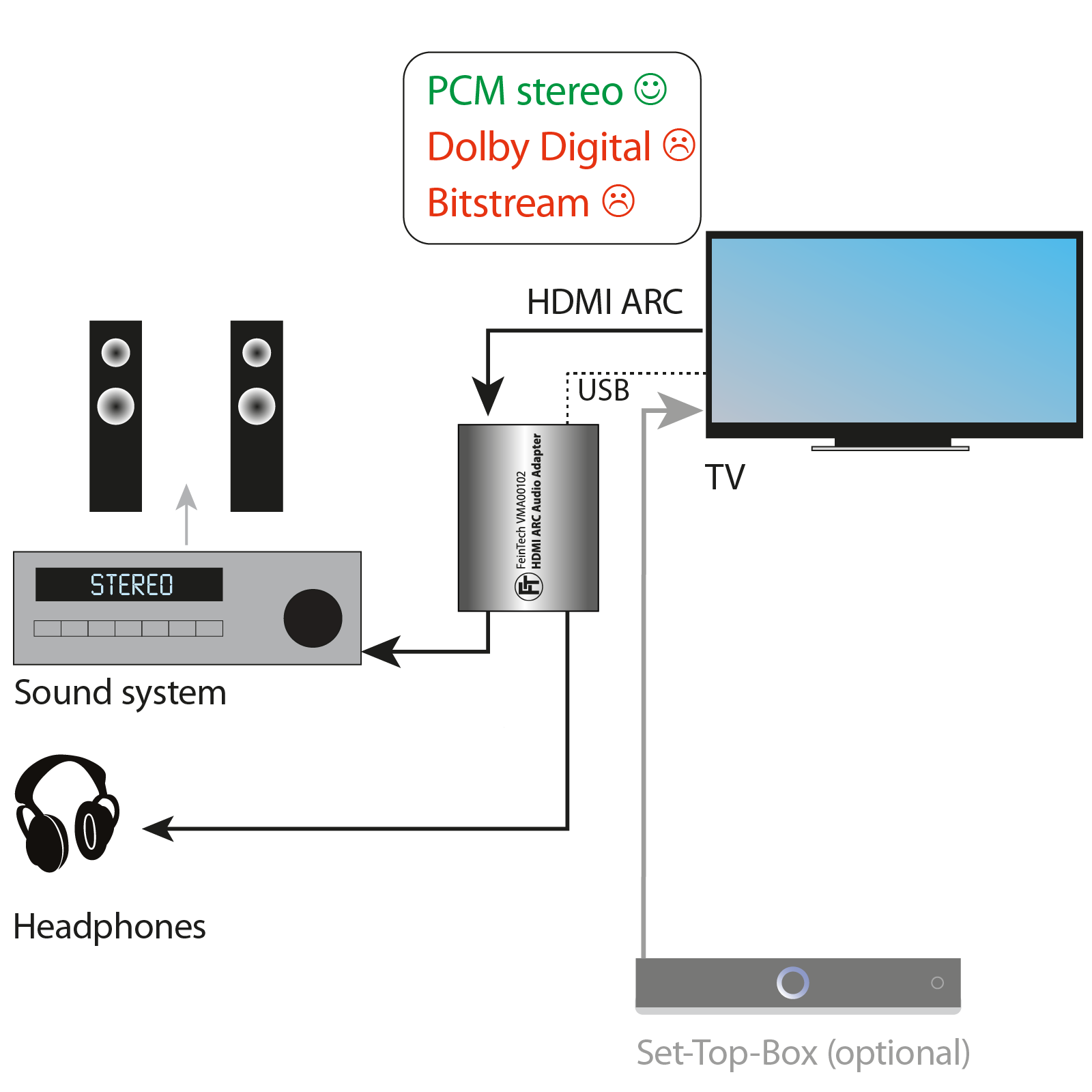 Diagramm eines Soundsystems mit TV, Soundbar und Kopfhöreranschluss.