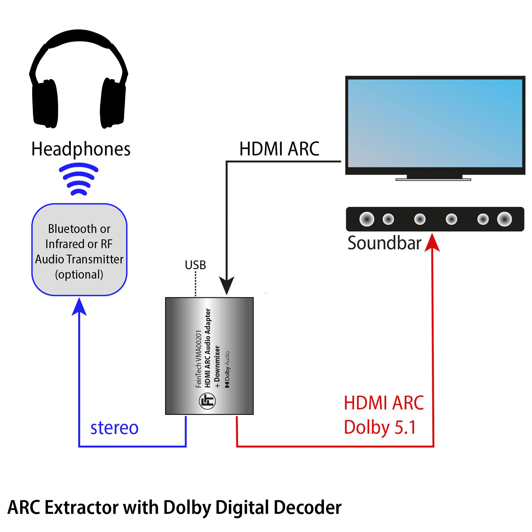 Diagramm, das einen HDMI ARC-Extraktor mit Anschlüssen für Kopfhörer, Fernseher und Soundbar zeigt.