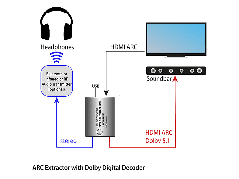 LEKEFETO HDMI ARC Adapter - Audioconverter Optisch/Coaxiaal/3.5mm DAC Voor Soundbar & TV