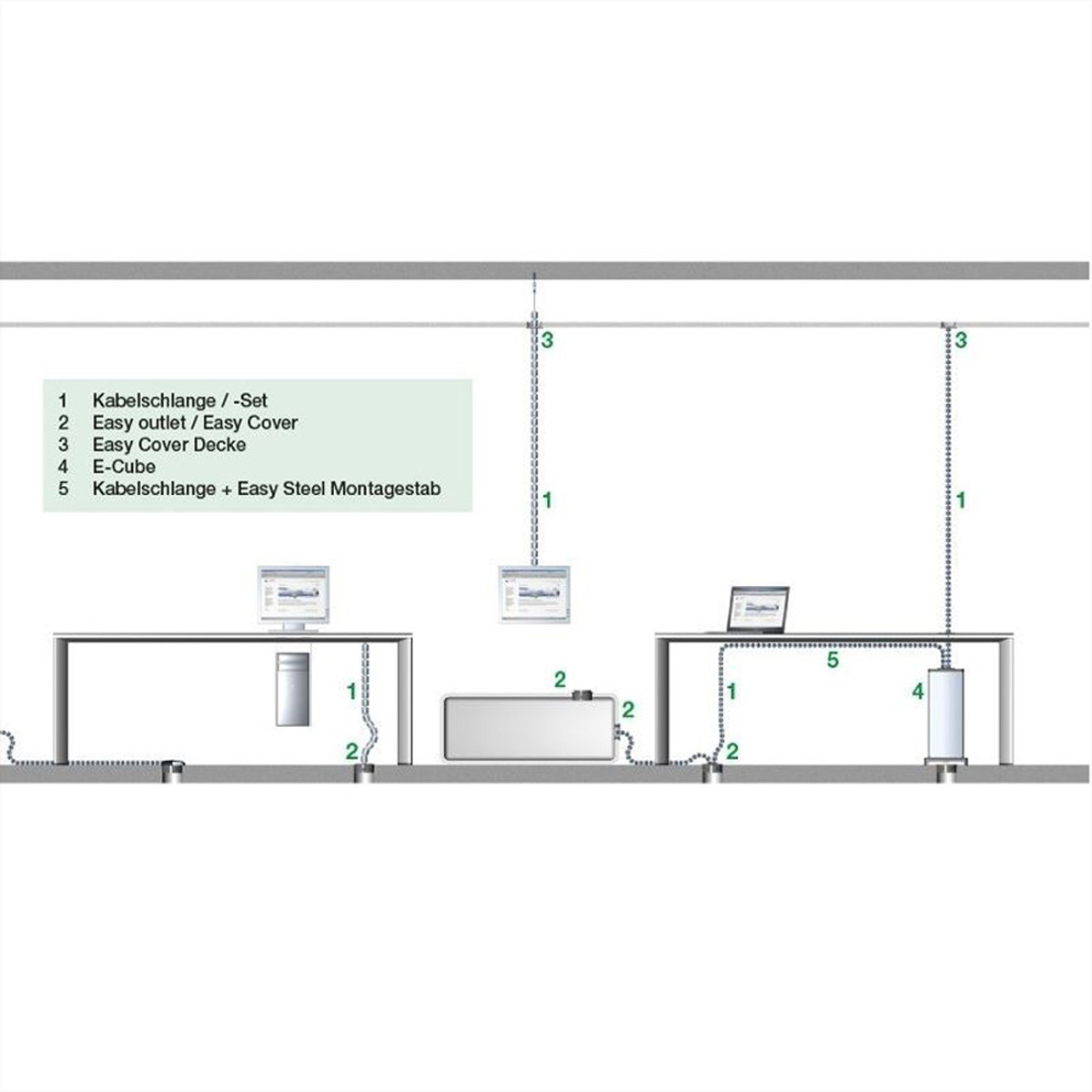 Ein Diagramm, das das Kabelmanagement in einer Büroumgebung zeigt, mit Computer-Setups und Kabelwegen.