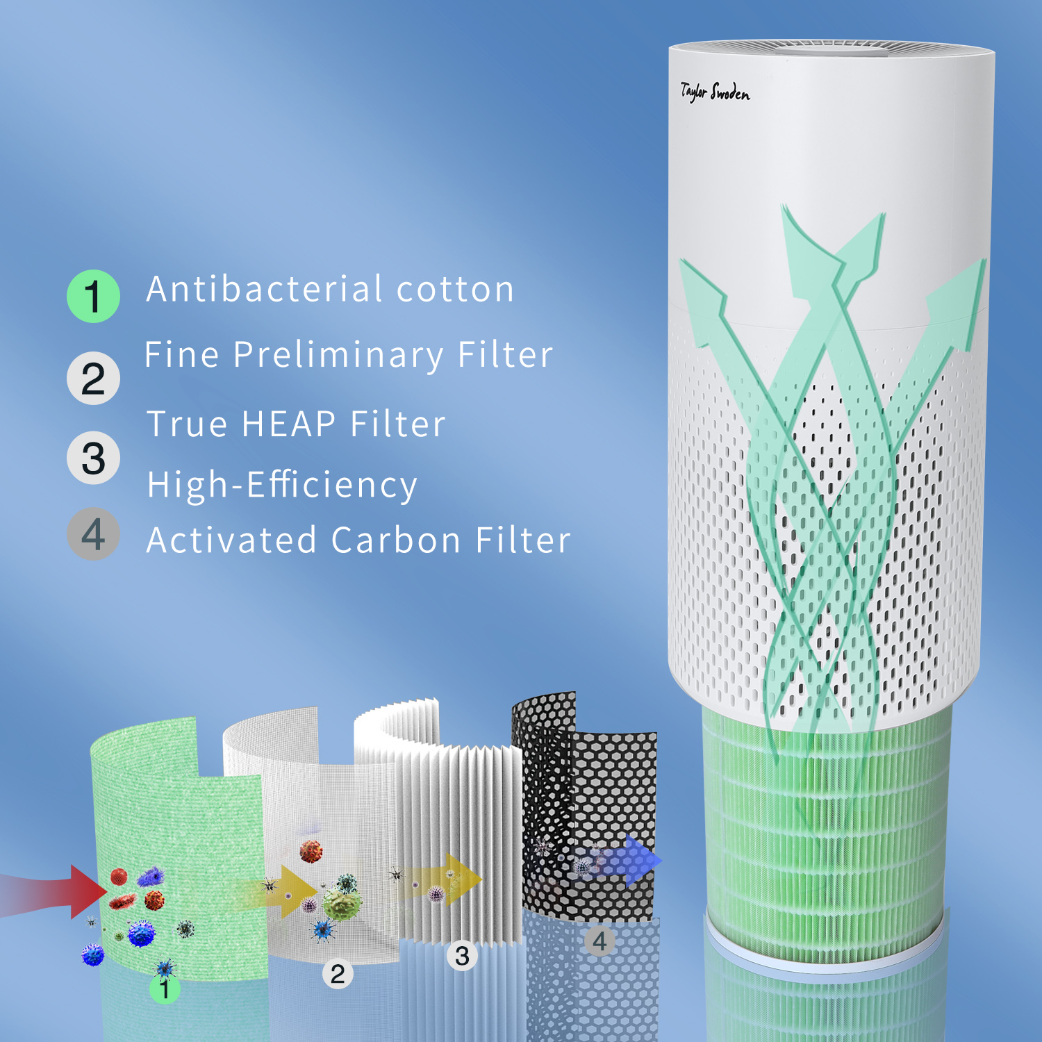 Diagrama del purificador de aire muestra filtros: algodón, prefiltro, HEPA y carbón. Flujo de aire con flechas verdes.