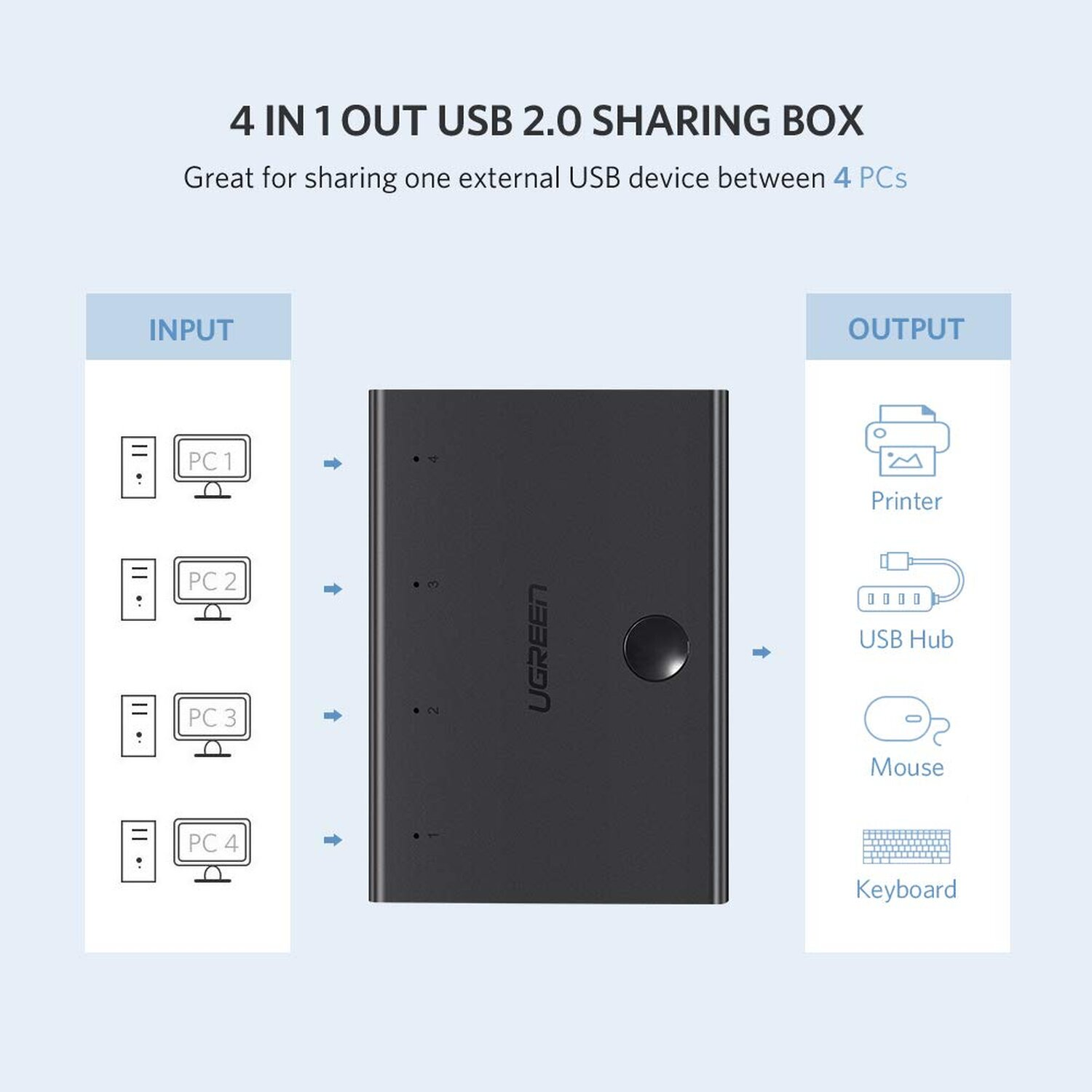 Schwarze USB-Sharing-Box mit Eingang für 4 PCs und Ausgang für Drucker, USB-Hub, Maus und Tastatur.