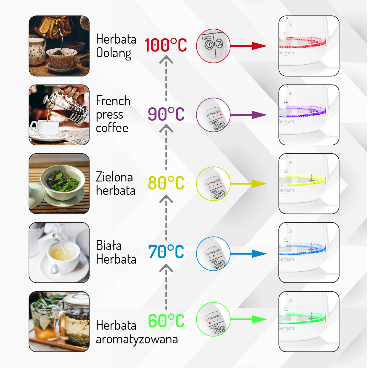 Infografik, die Teezubereitung bei verschiedenen Temperaturen zeigt. Farblich markierte Lichter zeigen die Temperaturen.