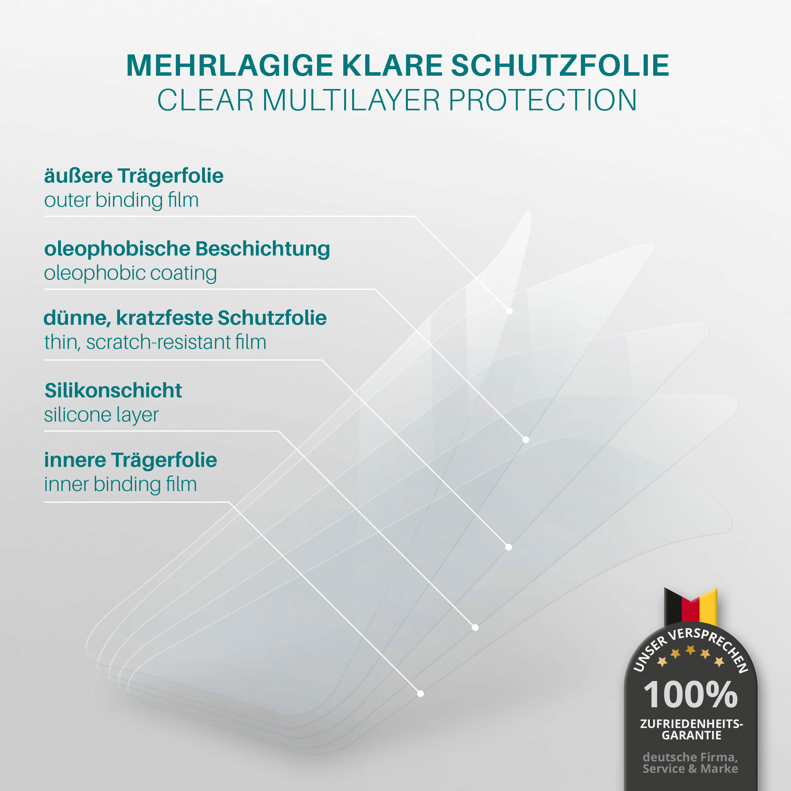 Klare mehrschichtige Displayschutzfolie, die Schichten zeigt, mit Text auf Deutsch und weißem Hintergrund.