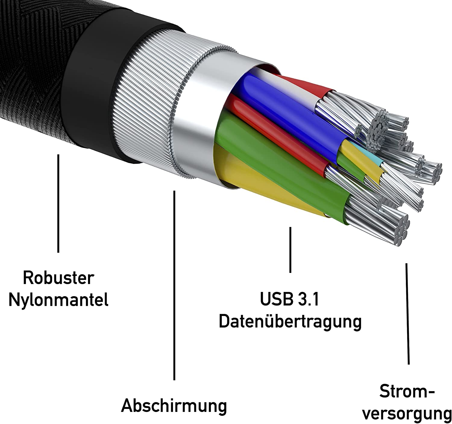 USB-Kabelquerschnitt. Schichten: Robuster Nylonmantel, Abschirmung, USB 3.1 Daten, Stromversorgung.