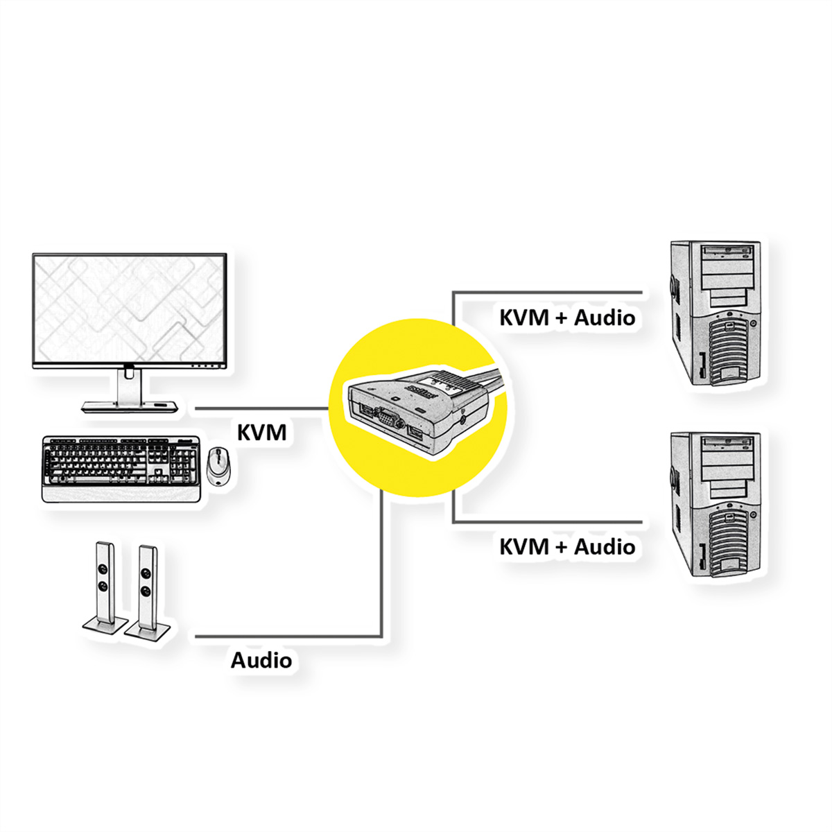 KVM KVM-Switch \'Star\' Switch 2 ROLINE PCs, Audio VGA, USB,