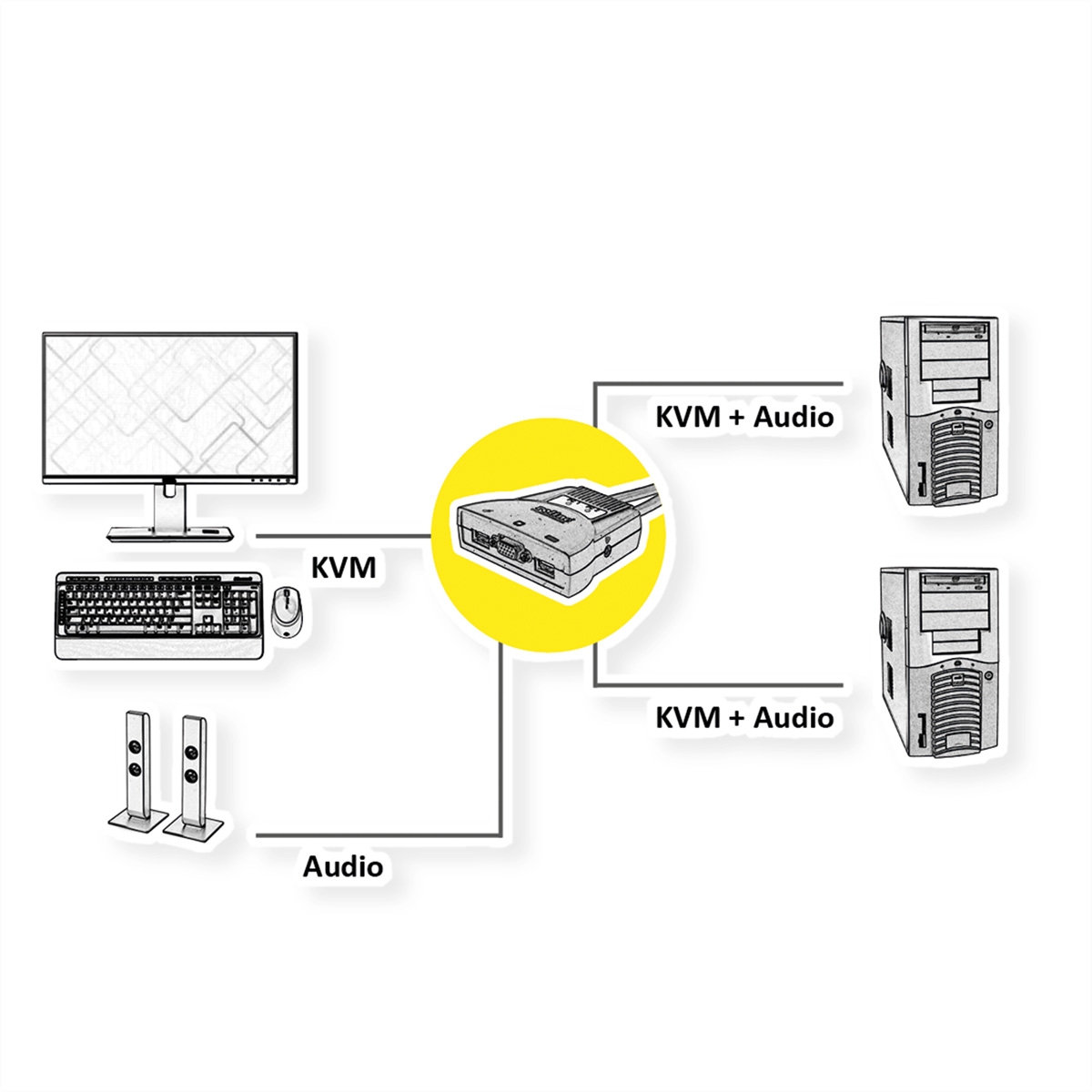 Diagramm eines KVM-Switches, der einen Monitor, eine Tastatur, eine Maus und zwei Computer mit Audioausgang verbindet.