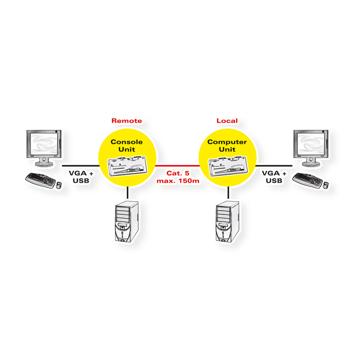 Diagramma che mostra la configurazione dell'extender KVM. Due PC collegati tramite unità console, cavo Cat 5.