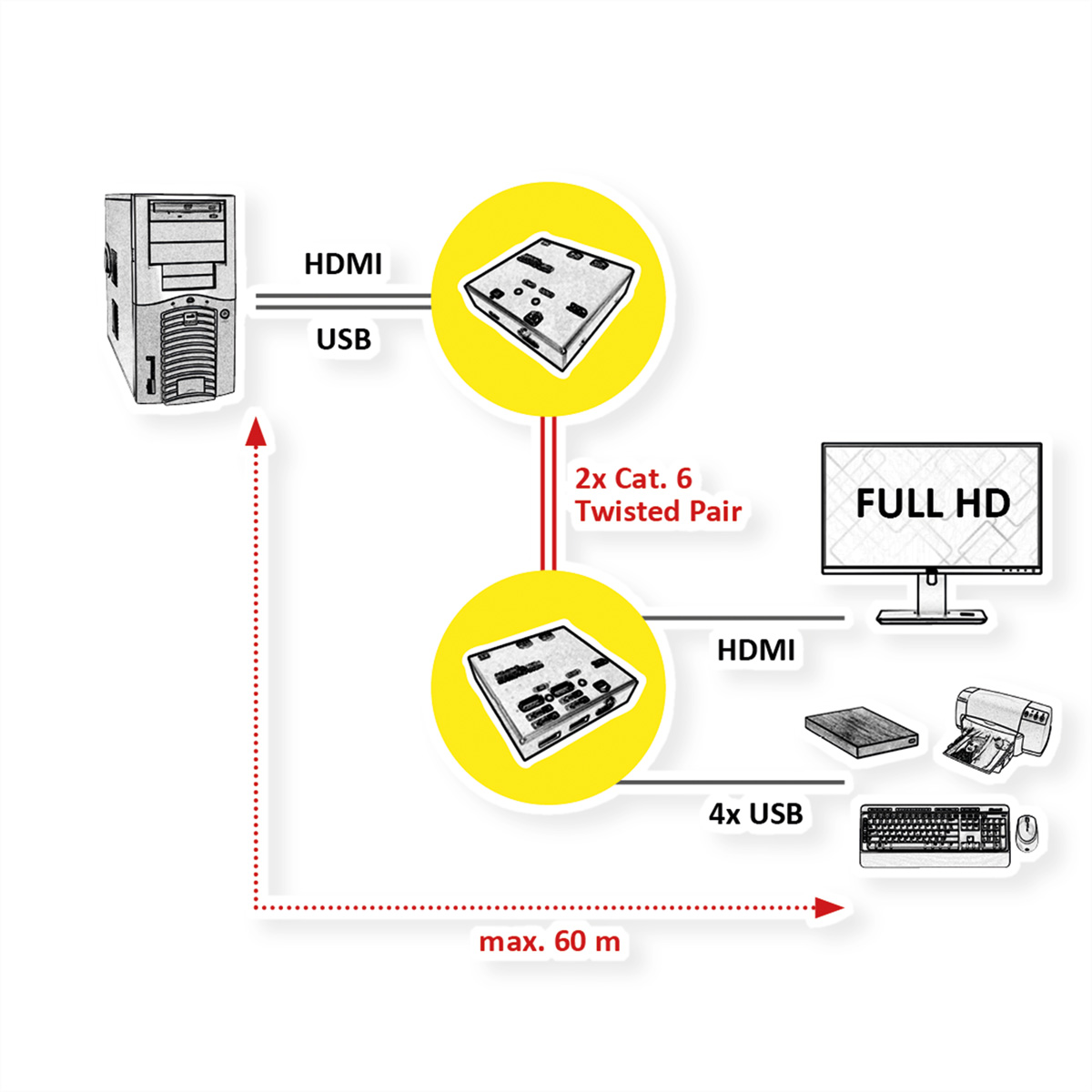 VALUE KVM Verlängerung über KVM-Extender, HDMI, Kat.5e/6, 4x HDMI USB