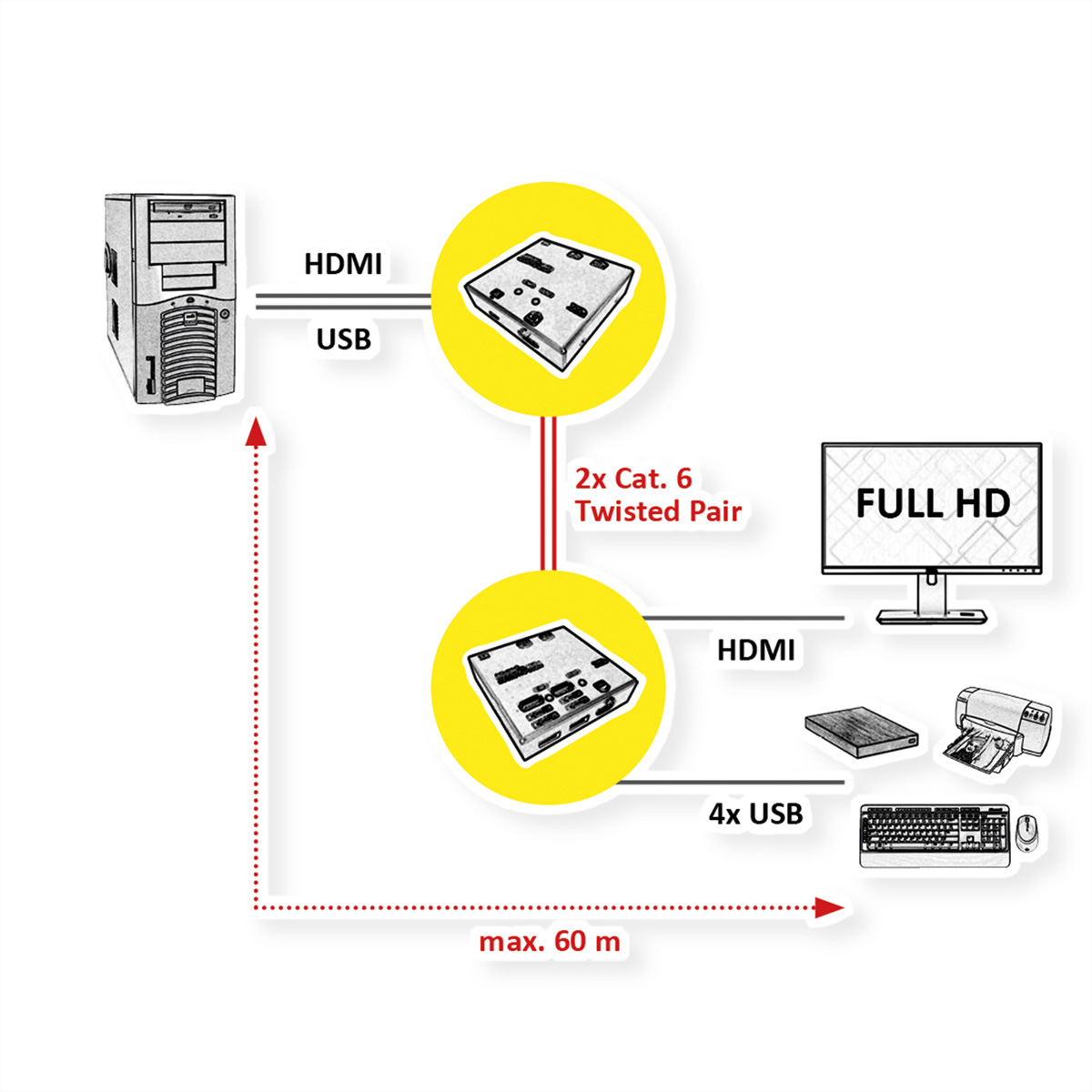 Diagram toont een computer aangesloten op een monitor met HDMI- en USB-kabels via twee gele dozen.
