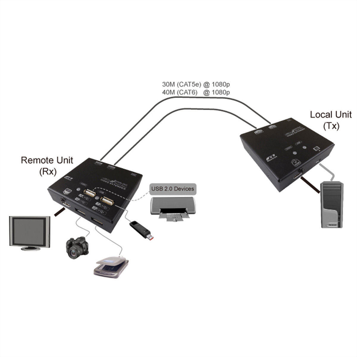 VALUE KVM Verlängerung über Kat.5e/6, KVM-Extender, HDMI, 4x USB HDMI
