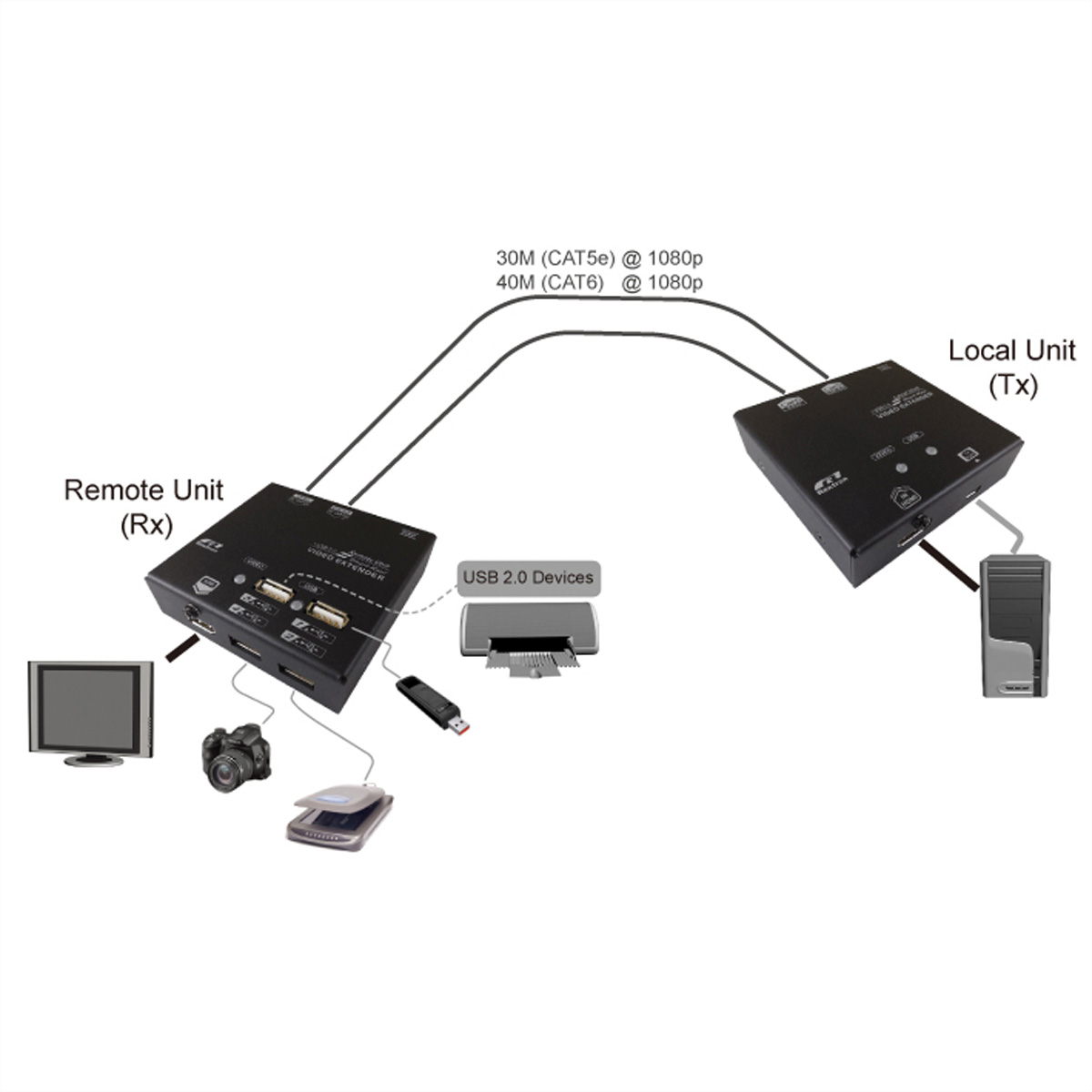 Diagram van een KVM-extendersysteem met apparaten en verbindingen.