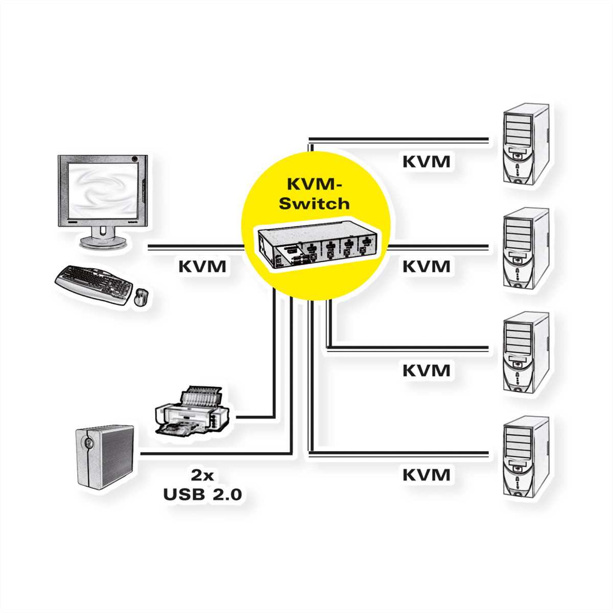 Diagram van een KVM-switch die meerdere computers verbindt met een monitor, toetsenbord en printer.