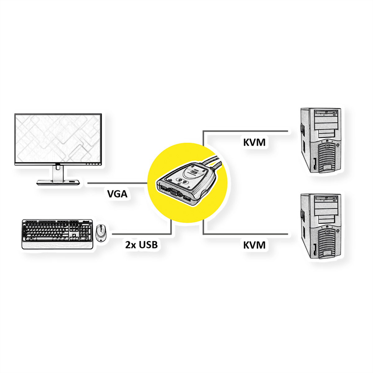 VALUE KVM Switch \'Star\' 1 VGA, Switch PCs, 2 - USB KVM U