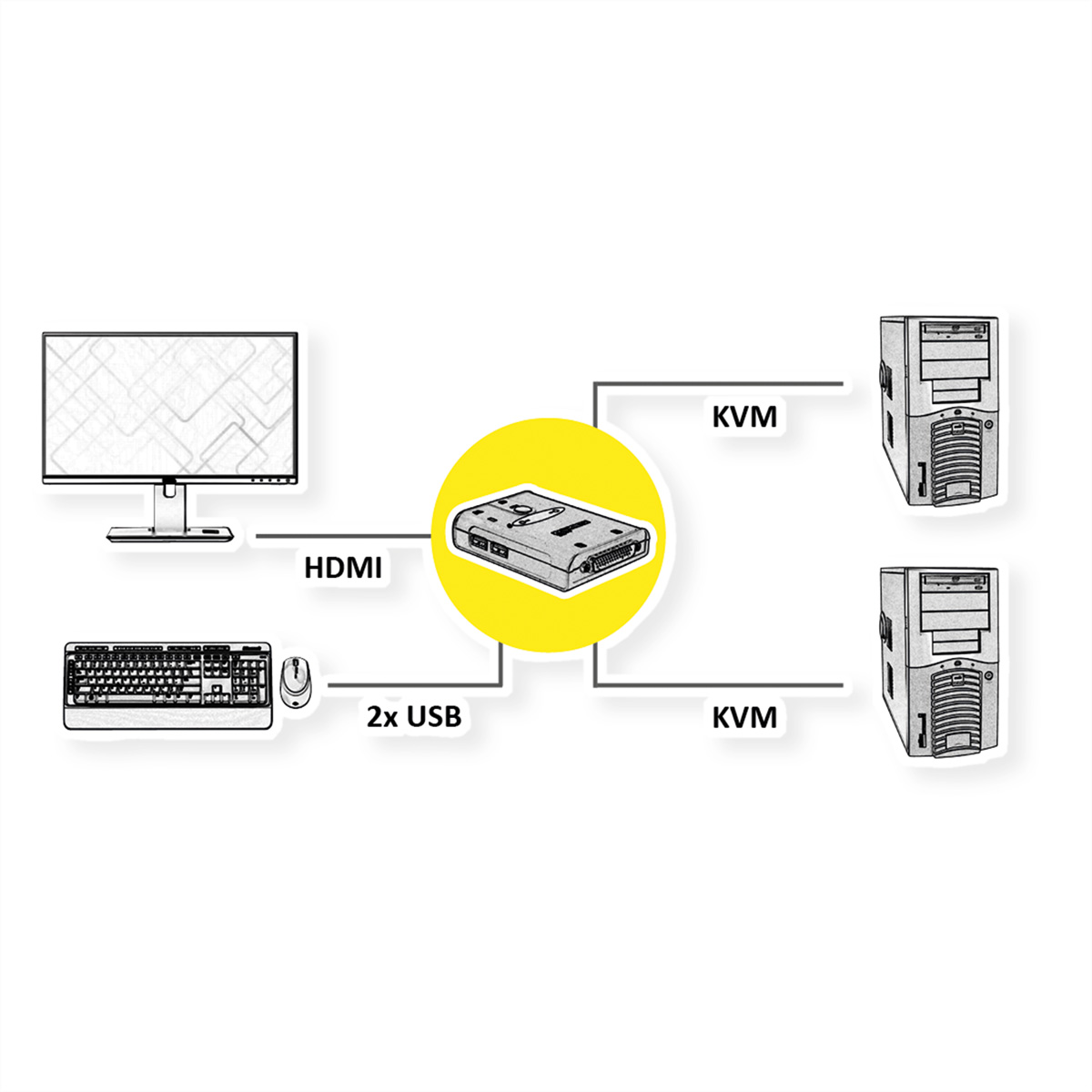 Diagramm eines Computer-Setups mit Monitor, Tastatur und zwei Servern.