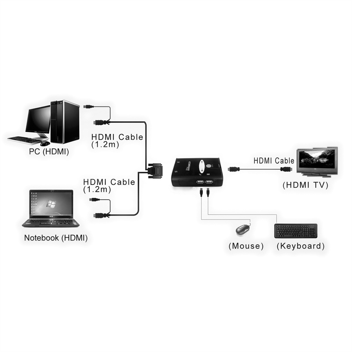 Diagramm eines PCs, Notebooks und Fernsehers, die über HDMI-Kabel mit einem zentralen Gerät verbunden sind.