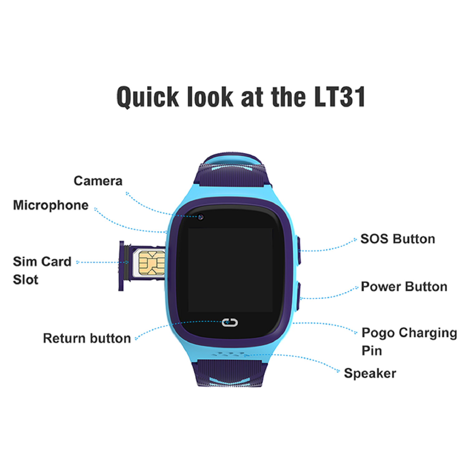 Smartwatch blu con funzioni etichettate: fotocamera, microfono, slot SIM, pulsante indietro, SOS.