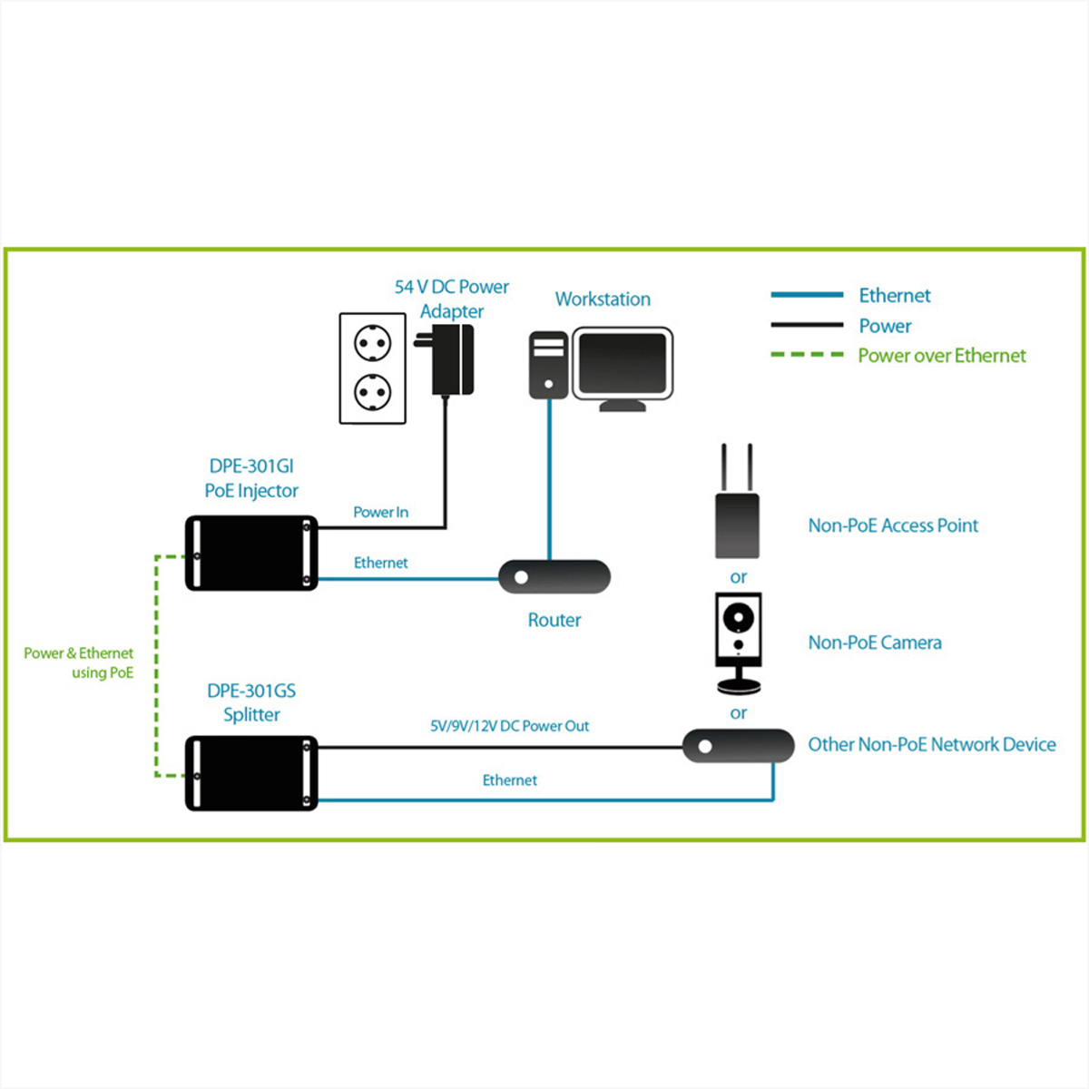 Ein Diagramm, das ein Power-over-Ethernet-Setup mit einem 54-V-Adapter, einem Router und Netzwerkgeräten zeigt.