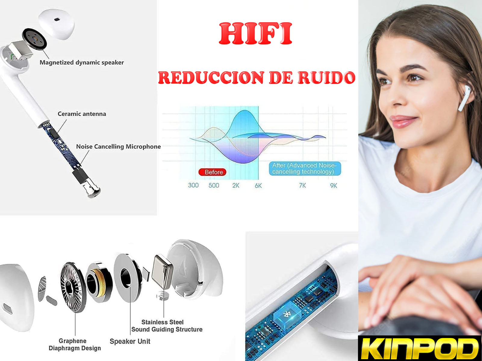 Una infografía de auriculares con componentes y una mujer que usa uno. Texto: HIFI, Reducción de ruido.