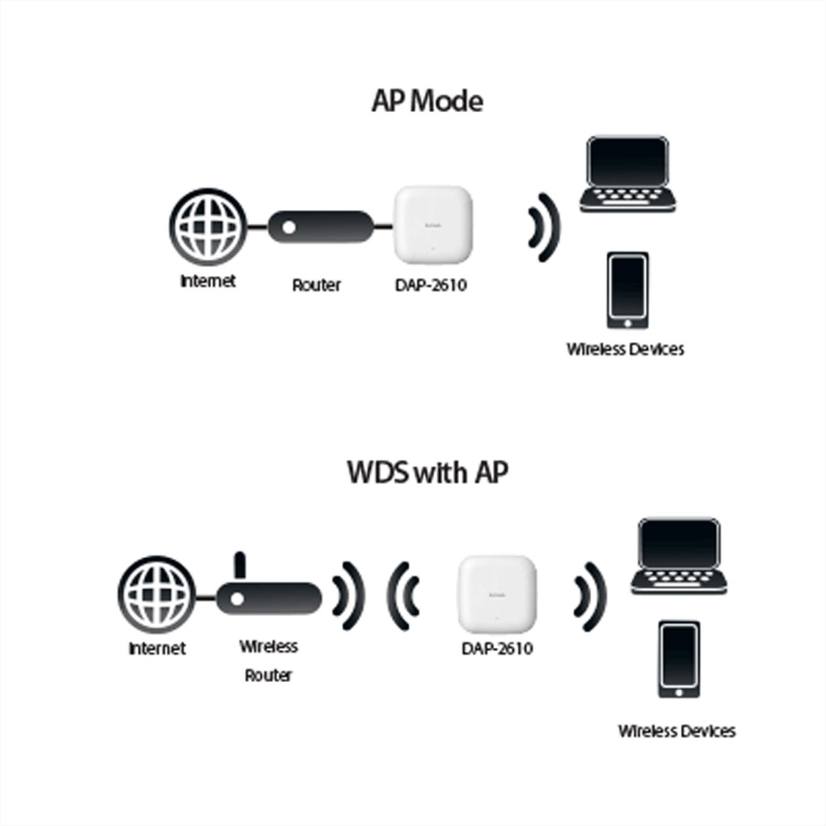WLAN Access Wave Gbit/s DualBand Access AC1300 Points 1,3 Point DAP-2610 2 D-LINK Wireless PoE