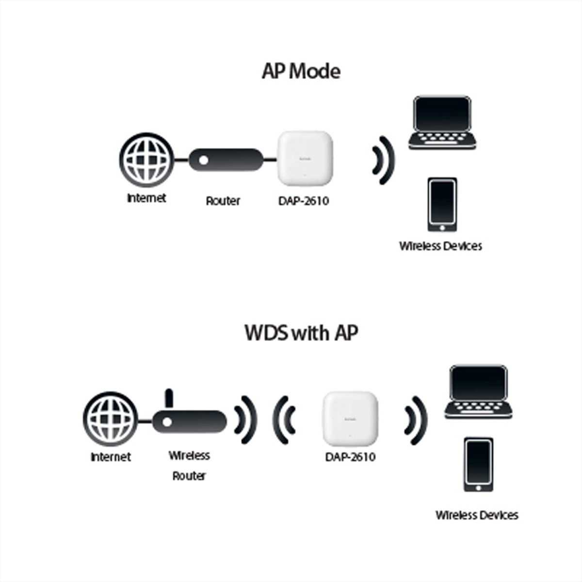 Diagramm, das AP- und WDS-Modi mit AP veranschaulicht. Enthält Geräte wie Router und Laptops.