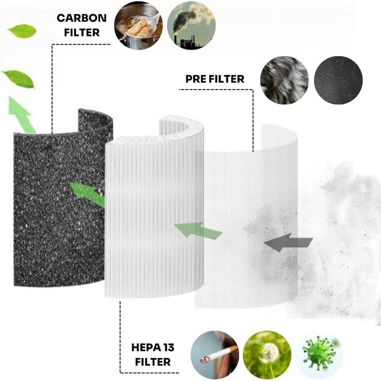 Schema dei componenti del filtro dell'aria: filtro a carbone, pre-filtro, filtro HEPA e i loro obiettivi.