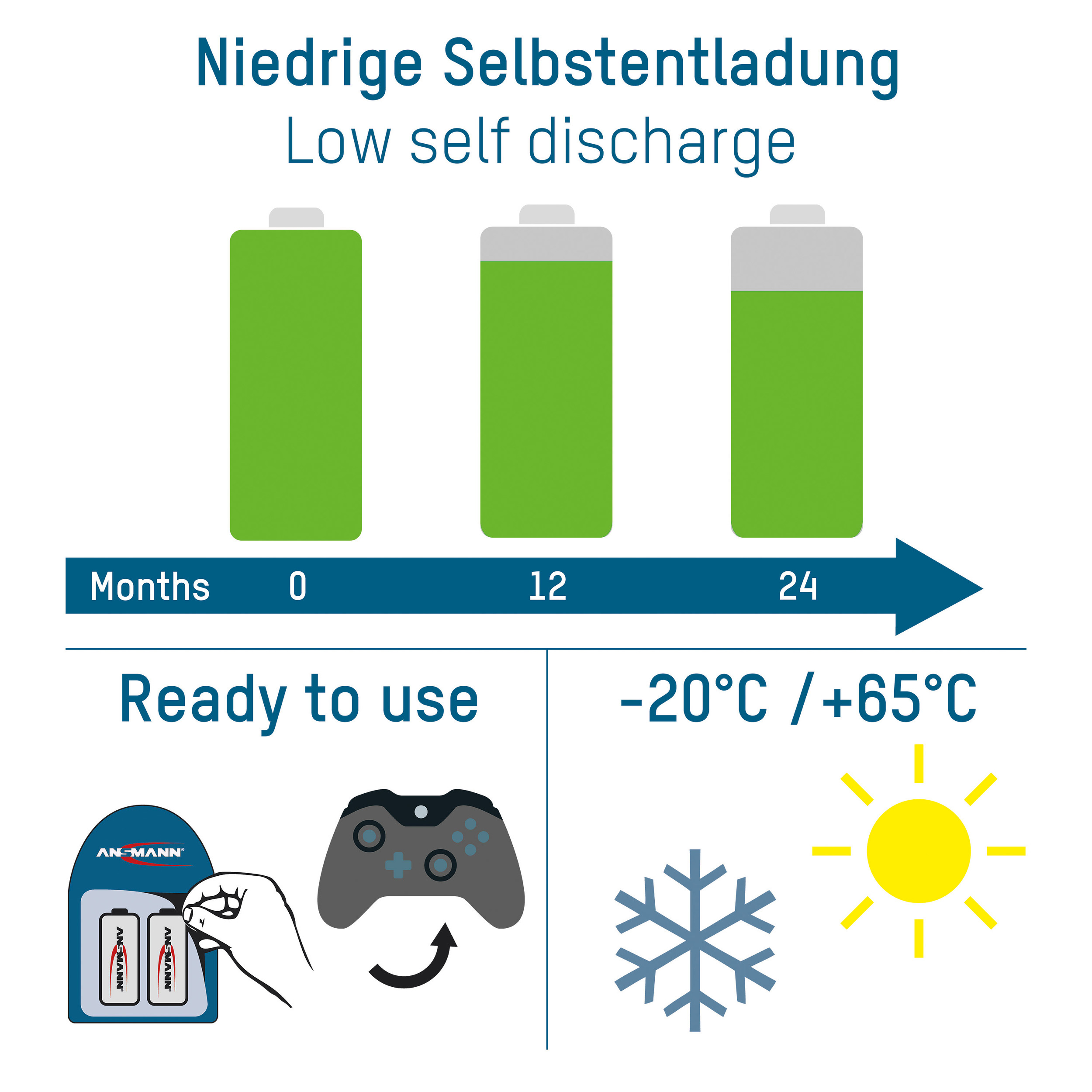 Illustration, die die Batterieentladung im Laufe der Zeit zeigt, mit Symbolen für sofort einsatzbereit und Temperaturbereich.