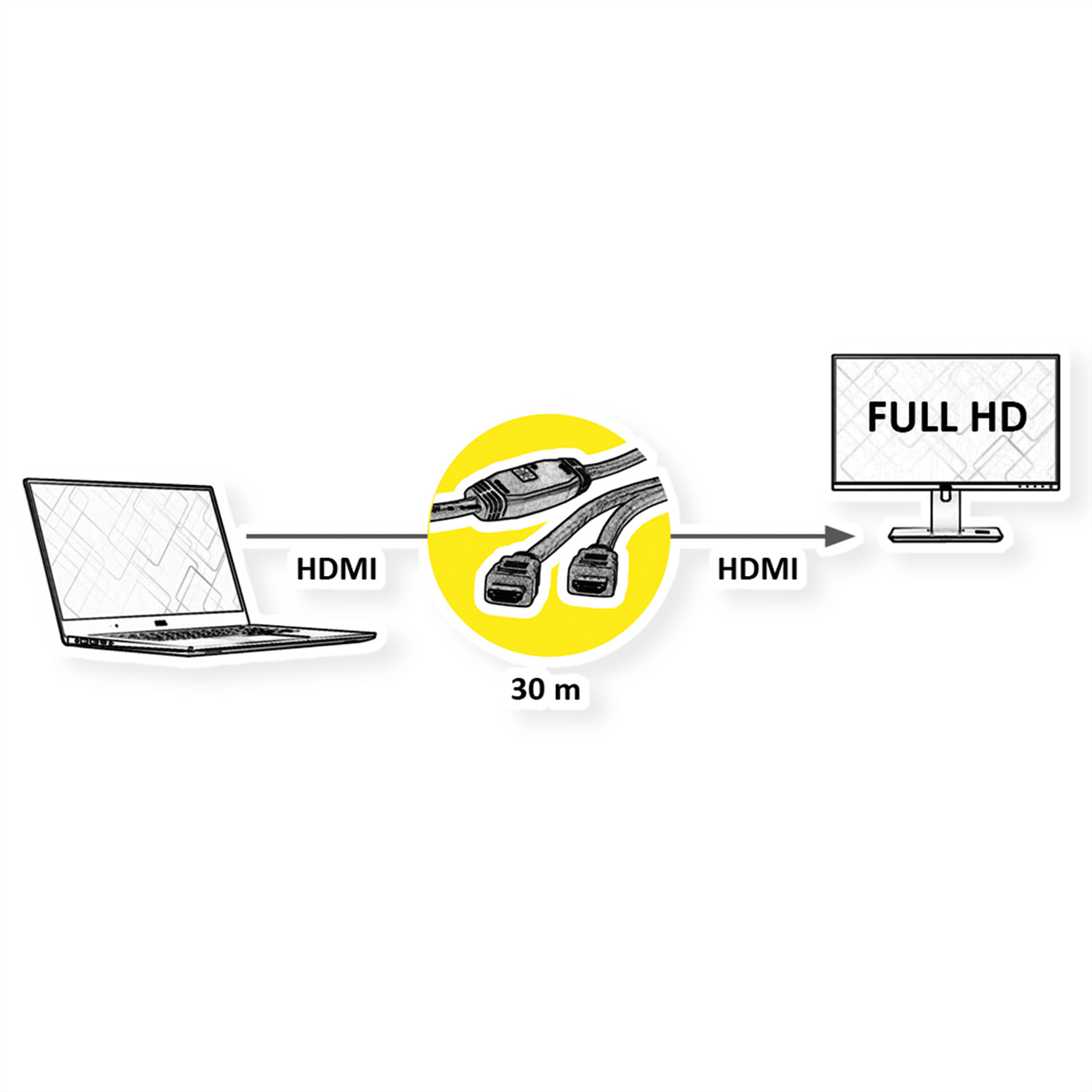 Ein Laptop ist über ein HDMI-Kabel mit einem Monitor verbunden, dazwischen ein 30 m langes Kabel.