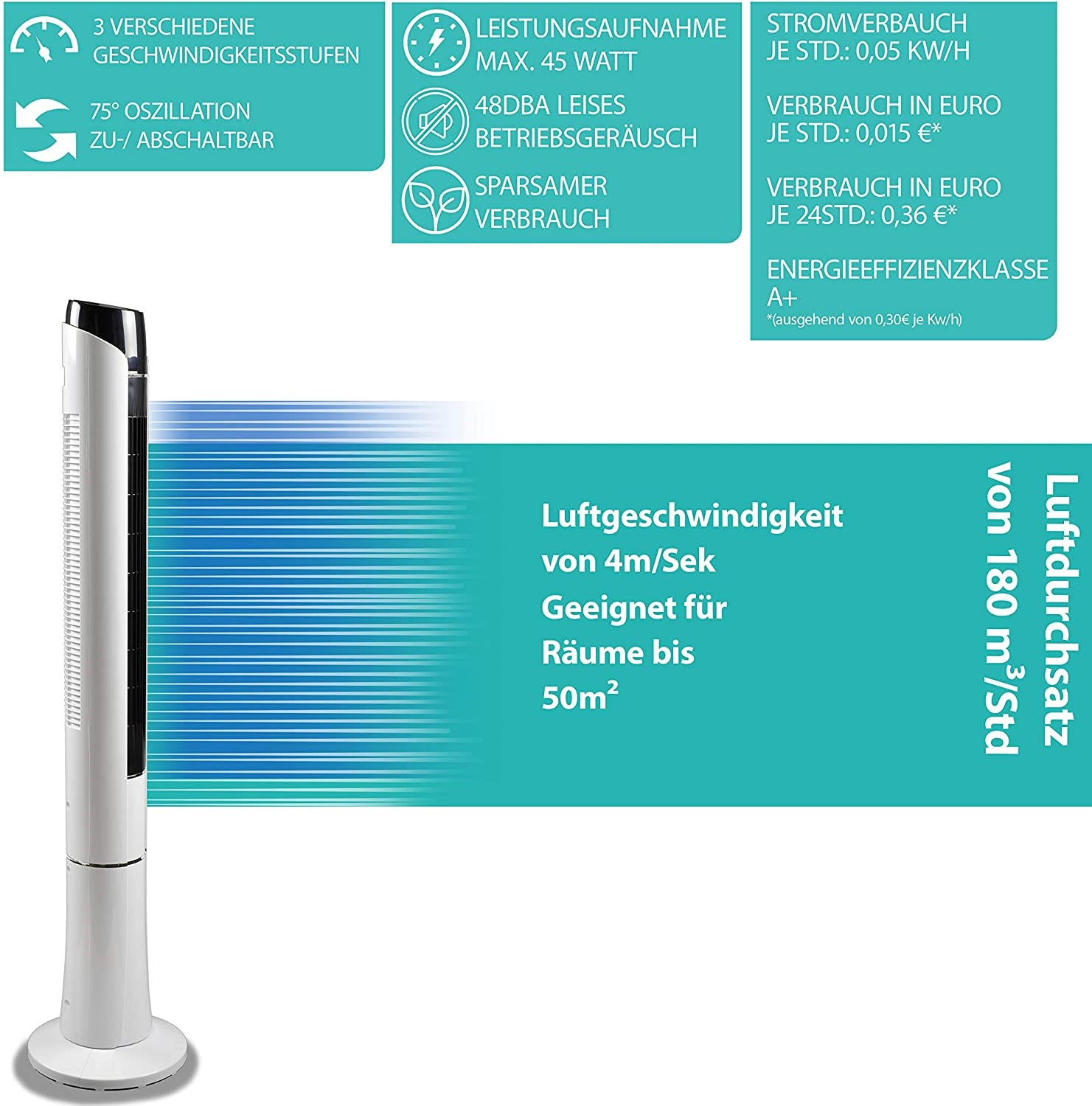 Weiß-schwarzer Ventilator, Textfelder mit Angaben zu Geschwindigkeit, Leistung, Energieverbrauch und Luftstrom.