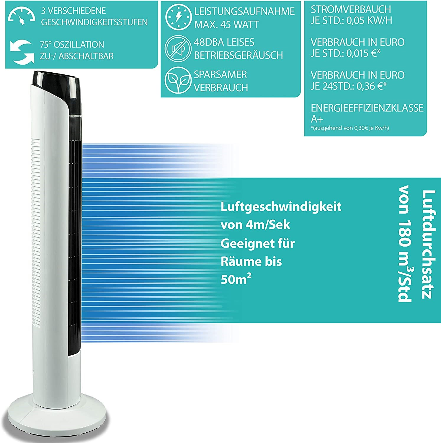 Weißer Turmventilator mit Bedienfeld. Text enthält Geschwindigkeit, Oszillation und Energieeffizienz.