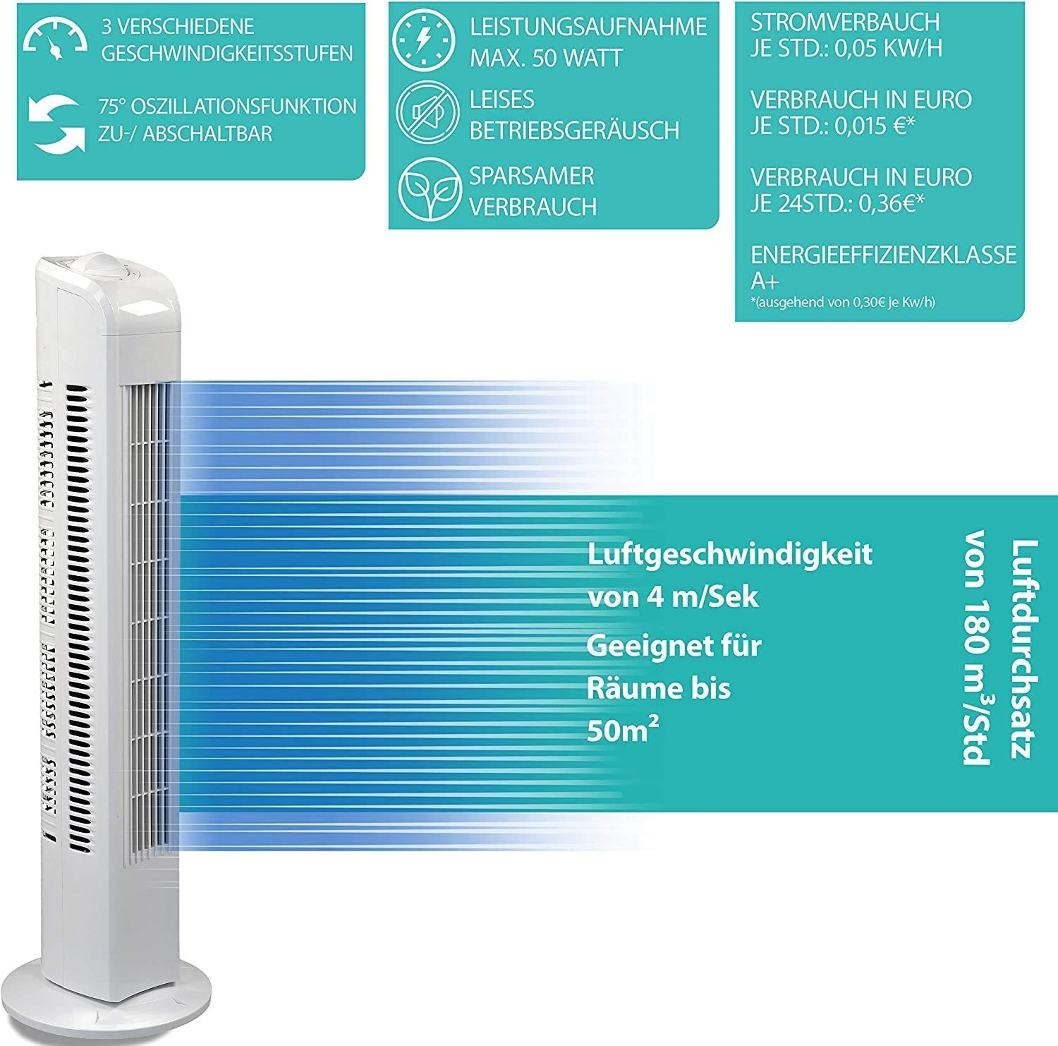 Ein weißer Turmventilator mit blauen Linien, die den Luftstrom anzeigen, mit Text und Symbolen.