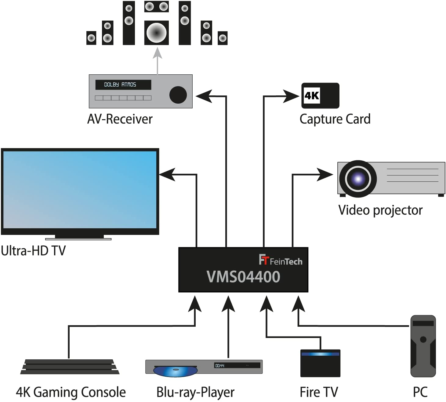 Diagramm eines Heimkino-Setups mit AV-Receiver, Fernseher und verschiedenen angeschlossenen Geräten.