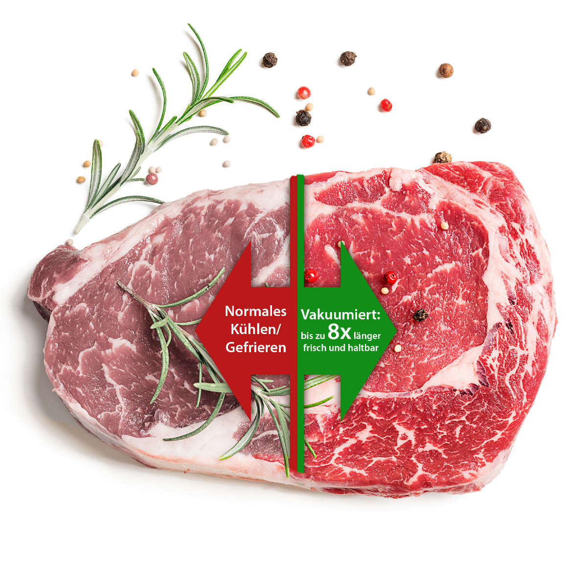 Surowe mięso podzielone na dwie części z różnymi metodami konserwacji, z tekstem i strzałkami.