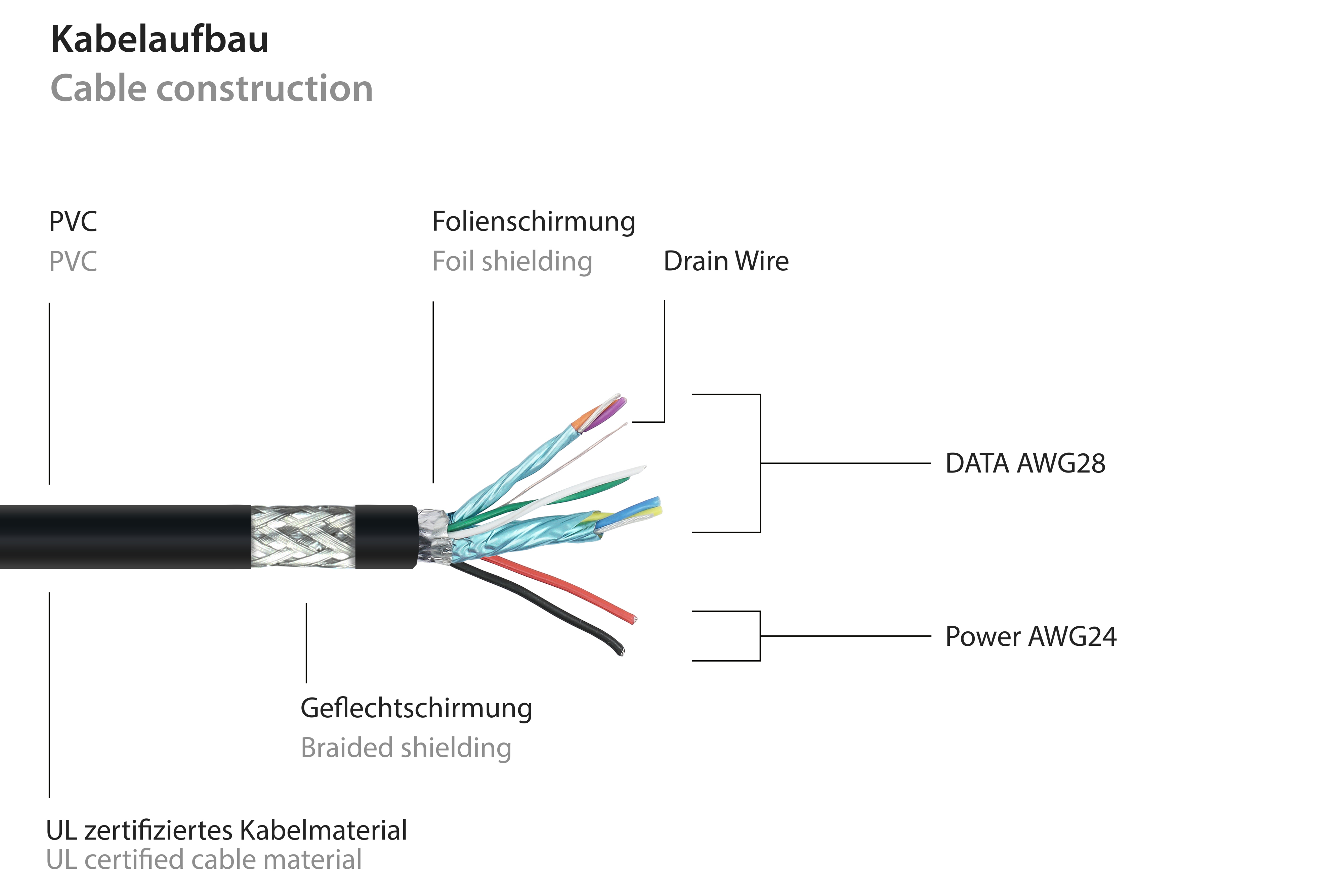 Diagramma dettagliato della struttura interna di un cavo, che mostra gli strati: PVC, schermatura a lamina, filo di drenaggio e altro.